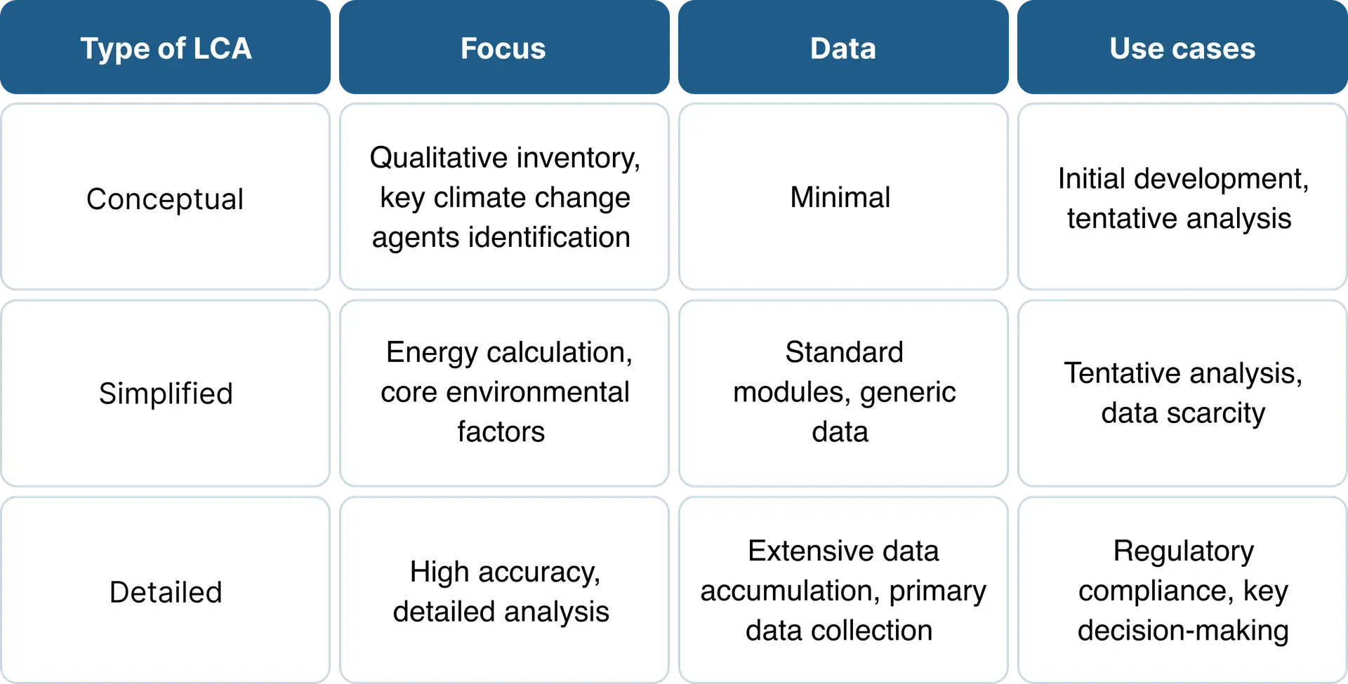 Types Of LCA